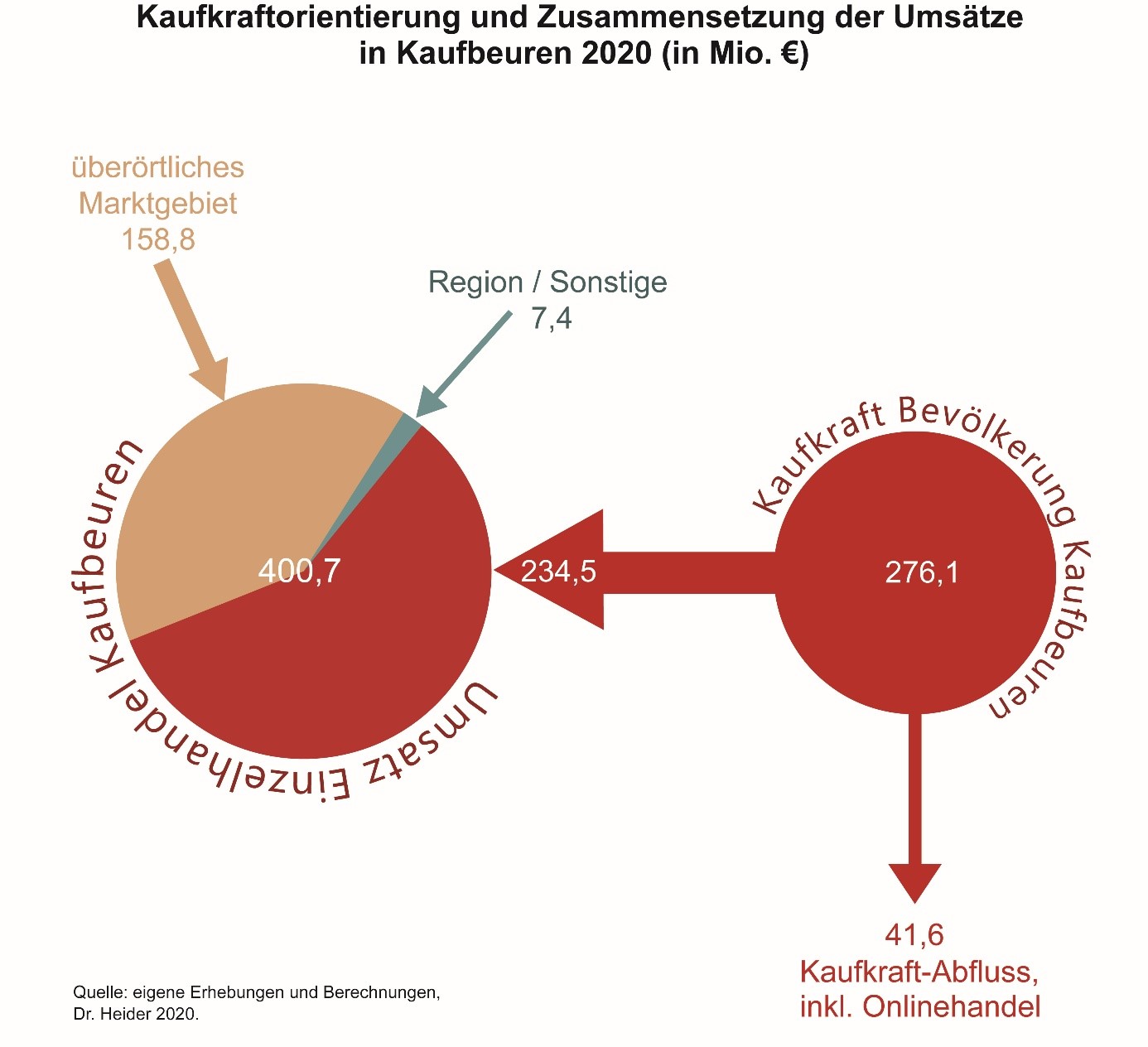 Kaufkraft und Umsätze 2020